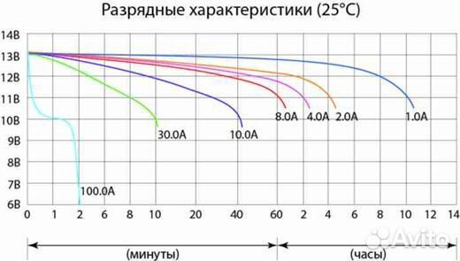 Акб Delta CT 1212.1 12 ah 151х71х130