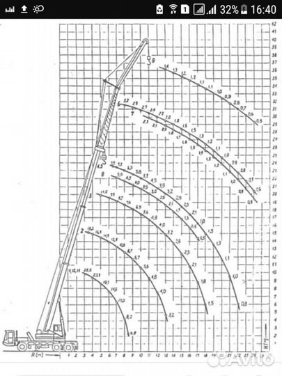 Аренда и услуги автокрана, 32 т, 34 м