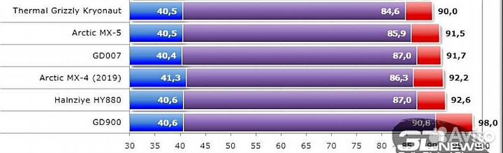 Термопаста GD007 3грамма (лучше чем arctic mx 4)