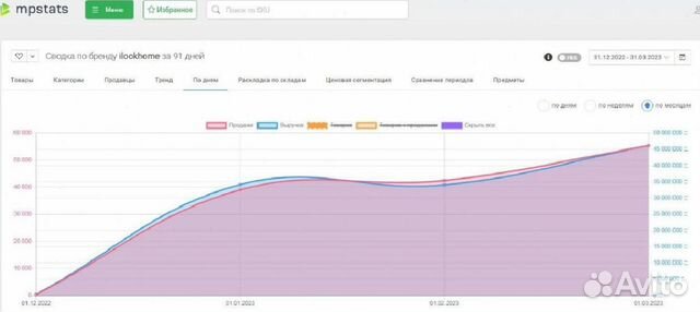 Готовый бизнес на маркетплейсах с Гарантией