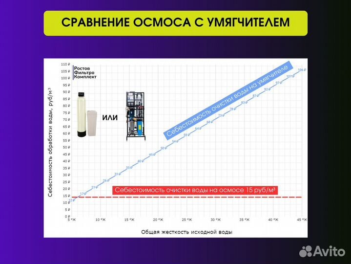 Обратный осмос для автомойки