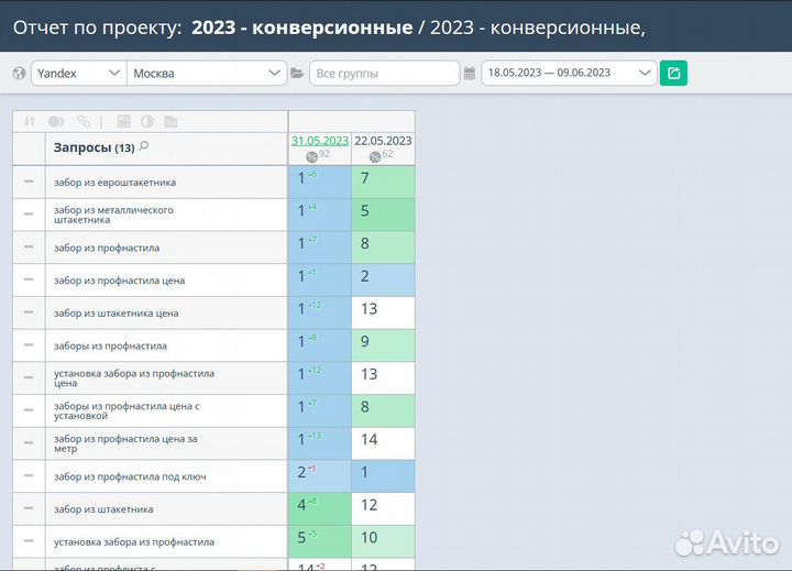 Вывод сайта в топ 1. За месяц. Гарантия