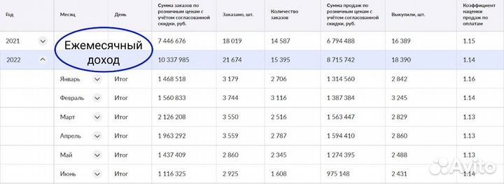 Подниму продажи на Wildberries
