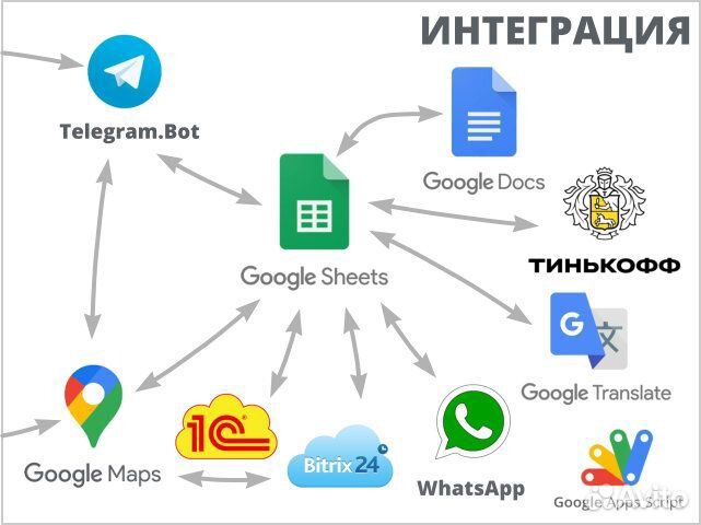 Автоматизация на Google таблиц, gmail, телеграмм