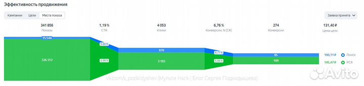 Приведём клиентов в бизнес с оплатой за результат