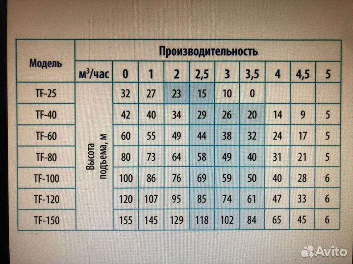 Насос погружной для скважины belamos - TF 60