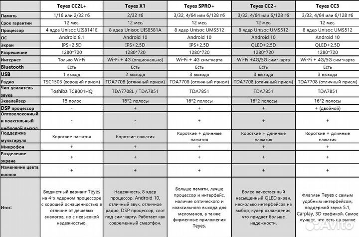 Магнитола Kia Picanto (2004-2007) Teyes