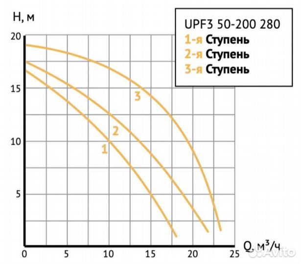 Циркуляционный насос фланцевый unipump UPF3 50-200