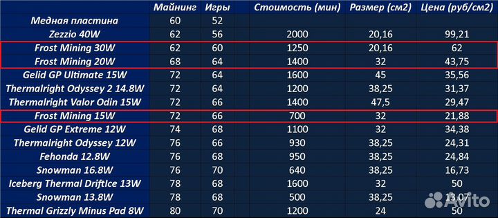 Термопрокладки 8-30Вт 0.3-3мм RTX 3090/3080 режем