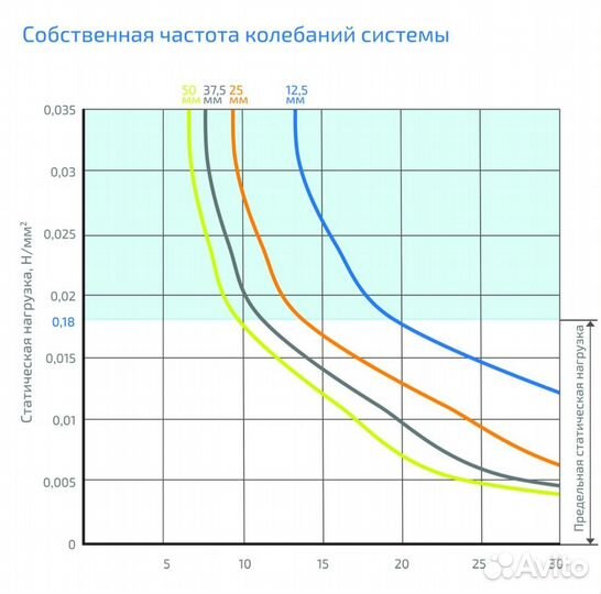 Виброизолирующий материал Gener VX 18 1200х2500х12