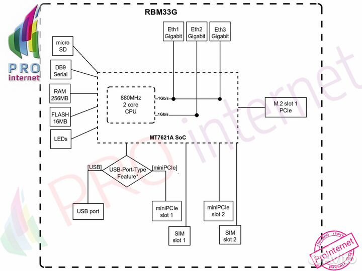 Плата MikroTik cAP RBM33G