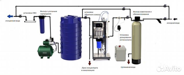Обратный осмос для очистки воды 250л.ч