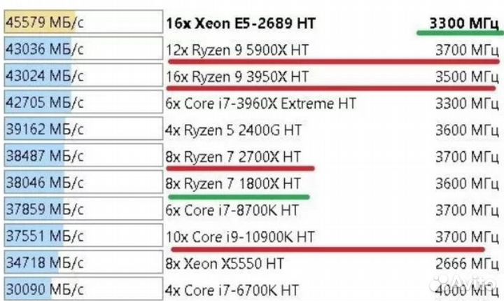 16/32 ядер/32GB/ssd NVme intel 512GB/asus RX590-8G