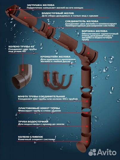 Комплект водосточной системы коричневая в сборе
