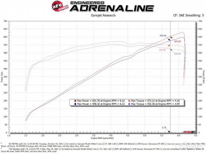 AFE Впускная система для RAM 1500 TRX