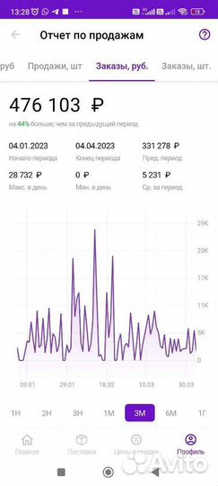Обучение Wildberries Ozon Я.Маркет для селлеров