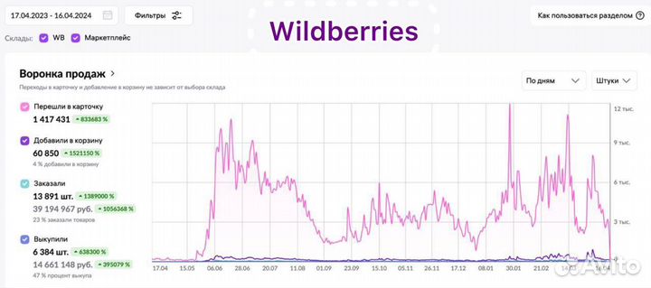 Ведение кабинетов Wildberries / Ozon