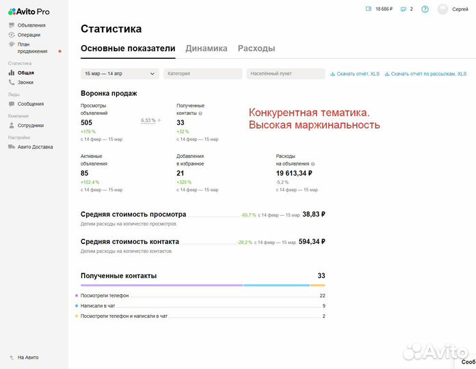 Услуги Авитолога. Продажи Авито