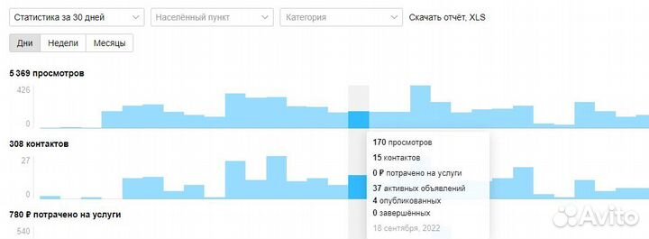 Услуги Авитолога / Продвижение / Консультация
