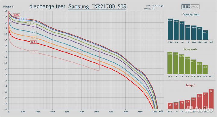12*Аккумулятор Samsung INR21700-50S, 2023 год
