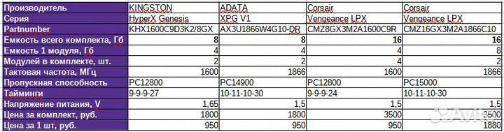 Модули памяти Corsair Vengeance DDR3 1866мгц 8Гб