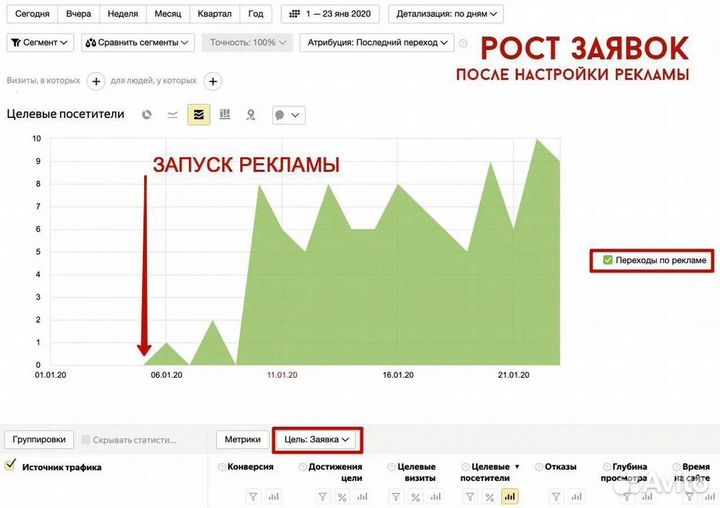 Контекстная реклама Яндекс.Директ