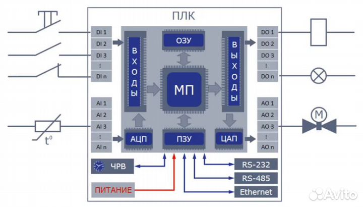 Програмирование плк и микроконтроллеров