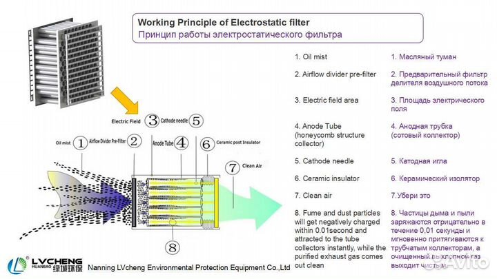 Электростатический фильтр - удаление дыма и запаха