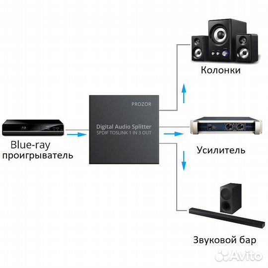 Оптический цифровой 5,1 аудио сплиттер 1x3 Toslink