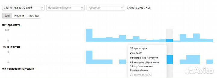 Услуги Авитолога / Продвижение / Консультация