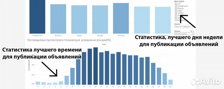 Авитолог / Продвижение на авито / Консультации