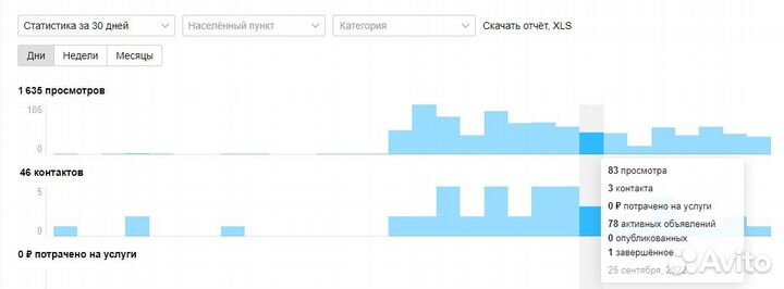 Услуги Авитолога / Продвижение / Консультация