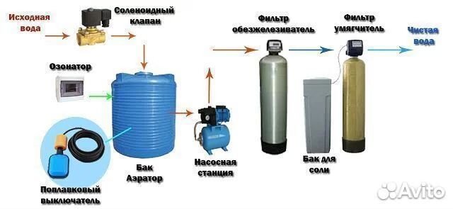 Система очистки воды от жесткости