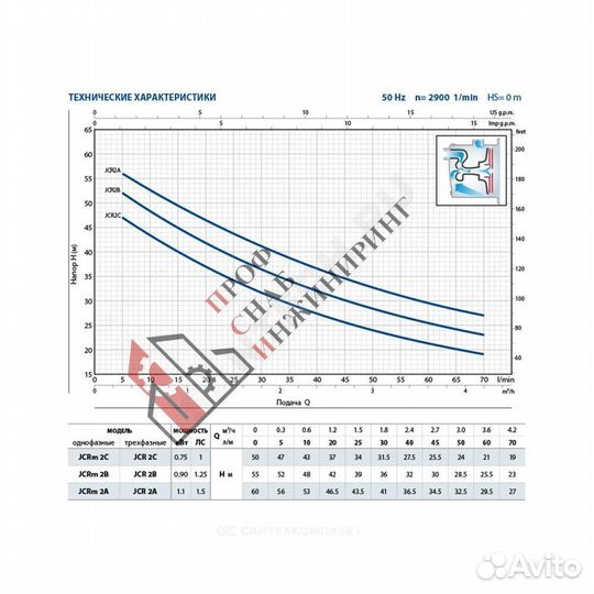 Насос JCRm 2 C Pedrollo 46JCR2A10A1