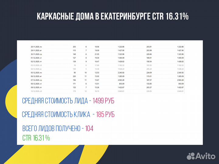 Настройка Яндекс Директ. Создание сайтов