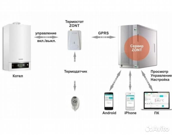 Термостат с wifi