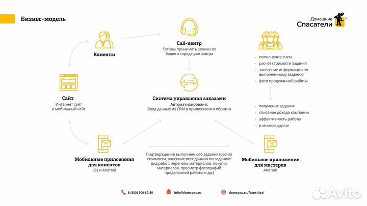 Франшиза Сервис Бытовых Услуг с IT решением