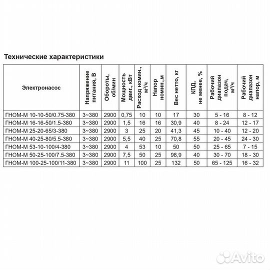 Дренажный насос гном-М 10-10-50/0.75-220