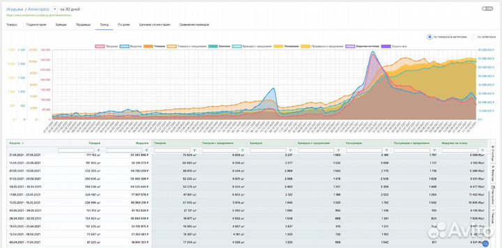 Mpstats доступ складчина(мпстатс).Аналитика продаж