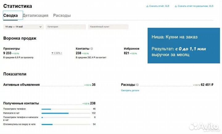 Авитолог гарантия результата