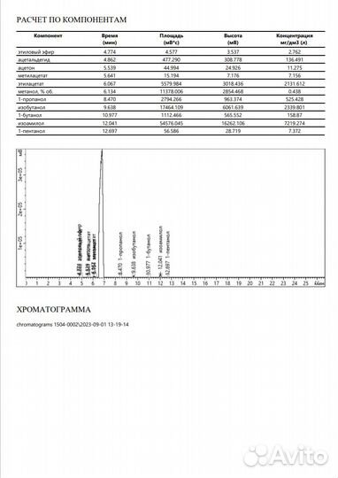 Проверить Самогон Гх анализ