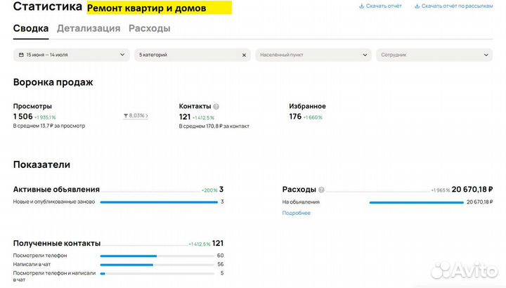 Авитолог / Услуги авитолога / Продвижение на авито