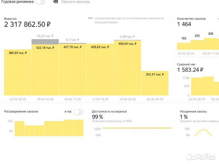 Продвижение доставки ресторанов Яндекс еда