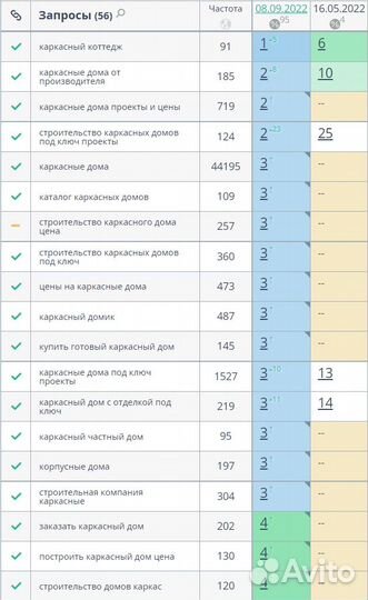 SEO продвижение сайтов в Санкт-Петербурге