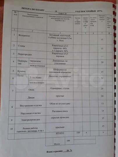 Дача 16,6 м² на участке 5,5 сот.