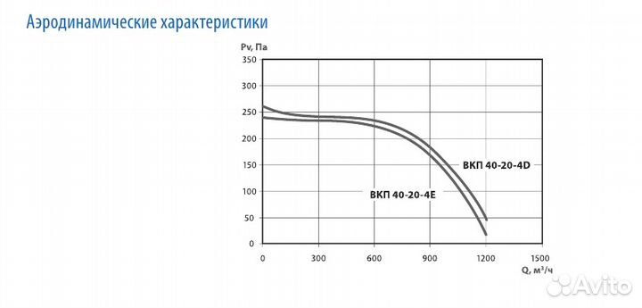 Канальный вентилятор вкп 40-20-4E Тепломаш