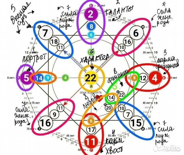 Консультация нумеролога,психолога