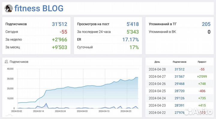 Продам тг-канал