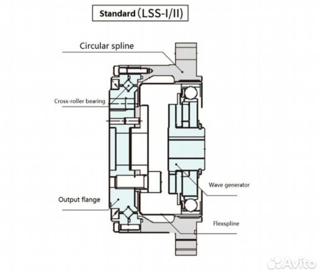 Волновые редукторы Laifual Drive под заказ