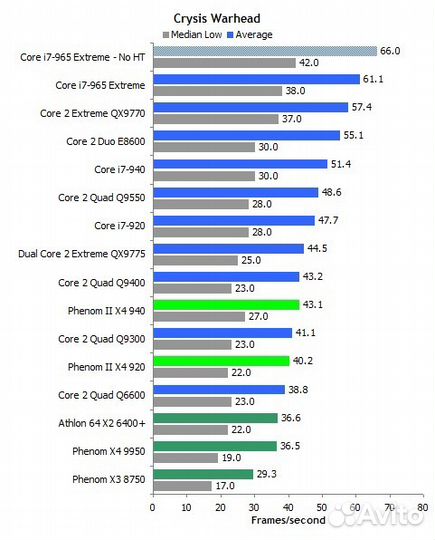 Intel Core 2 Duo E8600 (3.33GHz/ 6M /1333MHz)